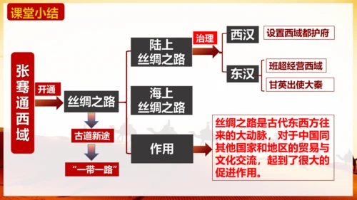 第14课  丝绸之路的开通与经营西域  课件（24张PPT）
