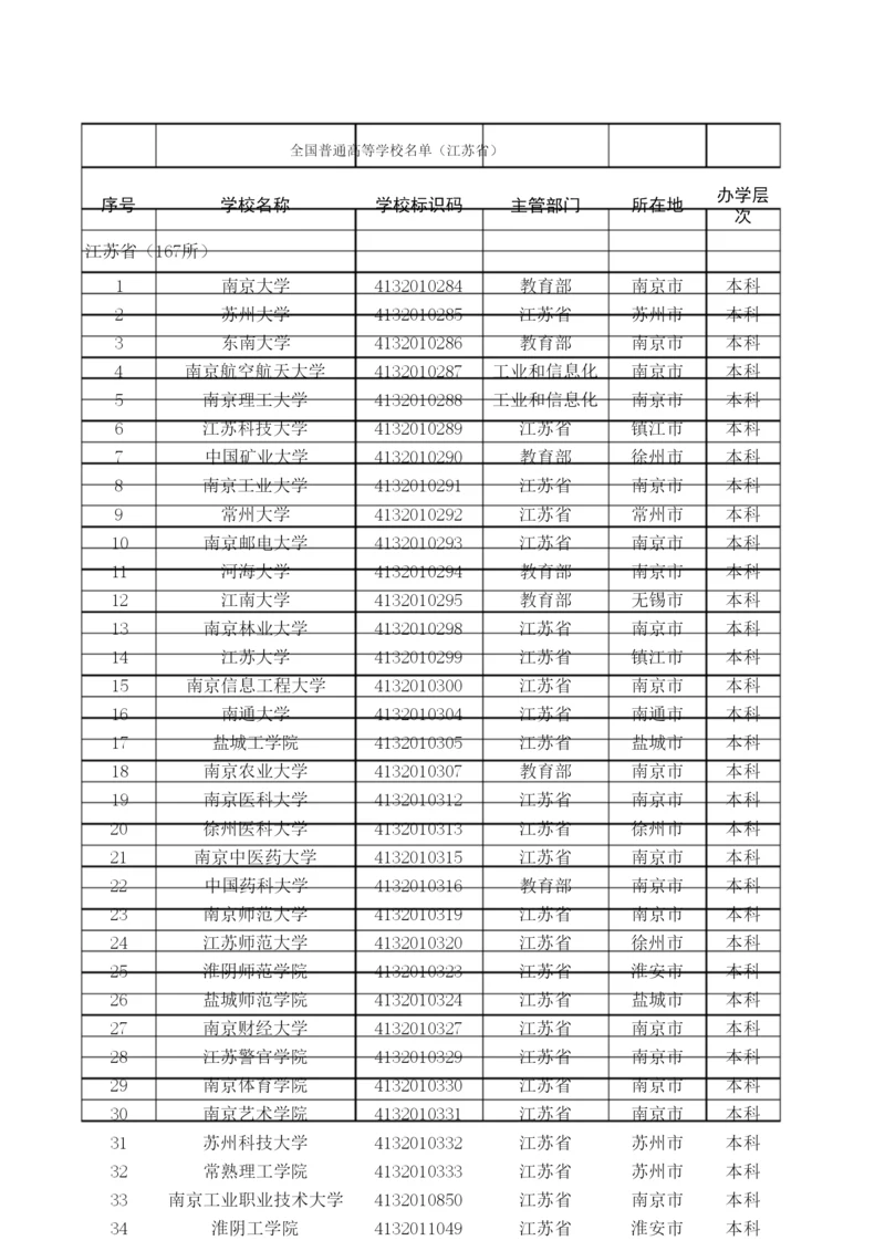 2020最新统计江苏省普通高等学校名单(167所).docx