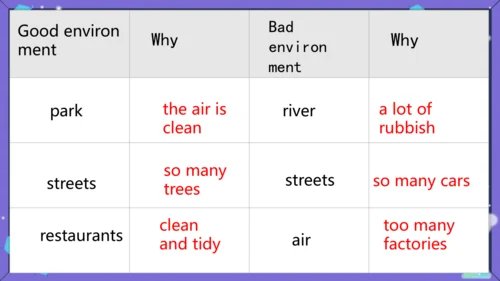 Unit 13 SectionB Writing课件（人教九年级Unit 13  We're try