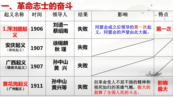 第9课 辛亥革命 课件