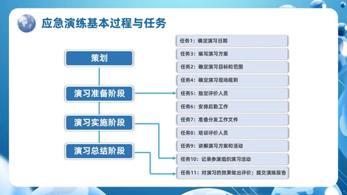 蓝色科技风信息安全应急响应及处置演练培训PPT应急培训