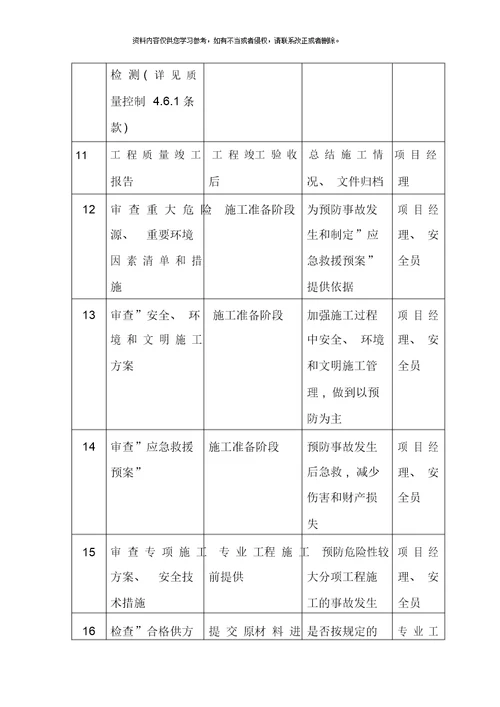 项目部对施工单位监督管理作业指导书