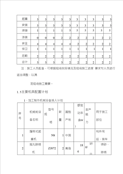 体育看台金属屋面钢桁架吊装工程施工准备及资源配置计划