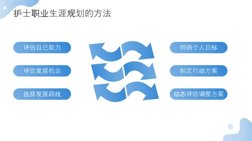 护士职业生涯规划方案PPT模板