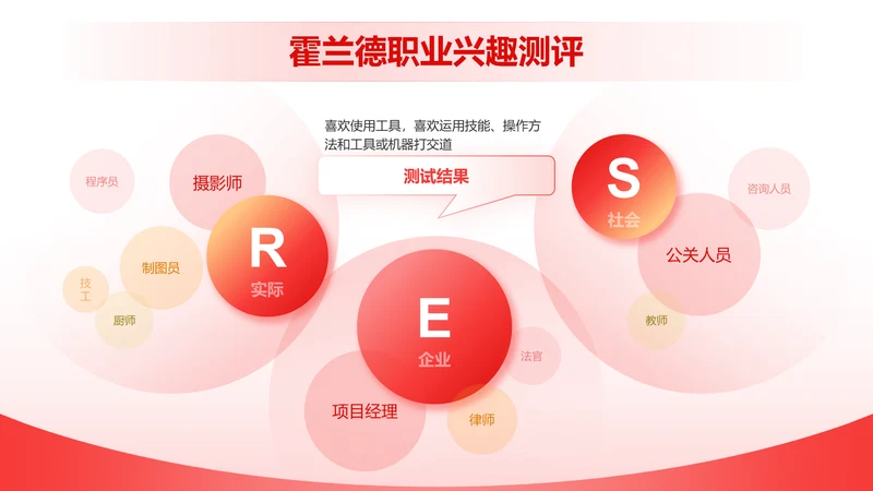 霍兰德测评-职业生涯规划