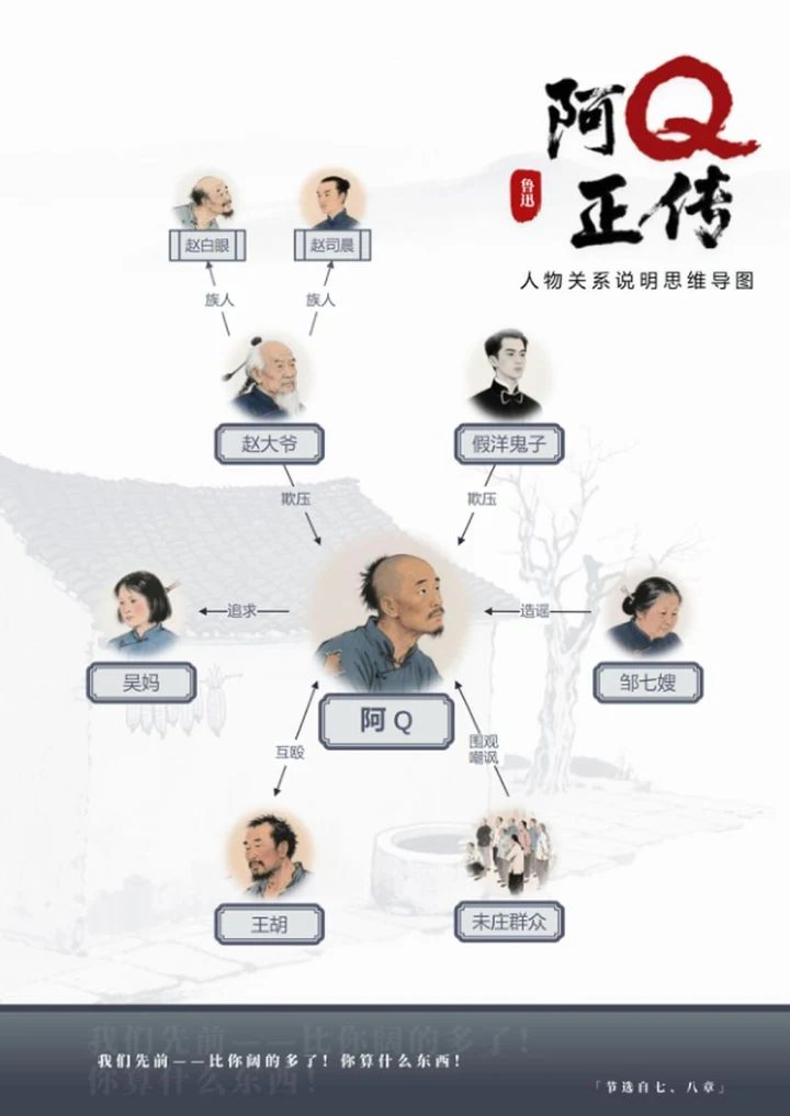 人物关系-阿Q正传课文水墨思维导图word模板