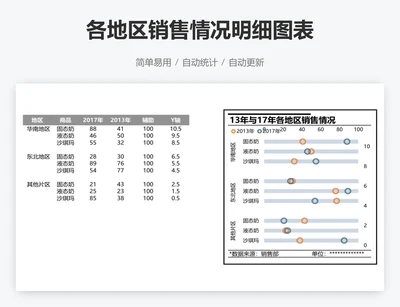 各地区销售情况明细图表