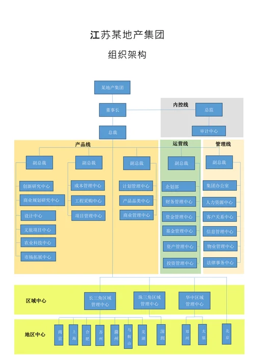 某地产集团公司组织架构初稿