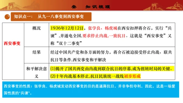 第六单元  中华民族的抗日战争（复习课件）-【课堂无忧】新课标同步核心素养课堂