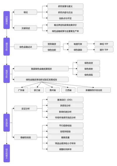 紫色简约论文研究框架论文技术路线图论文结构研究思路