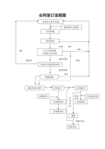 合同签订流程图