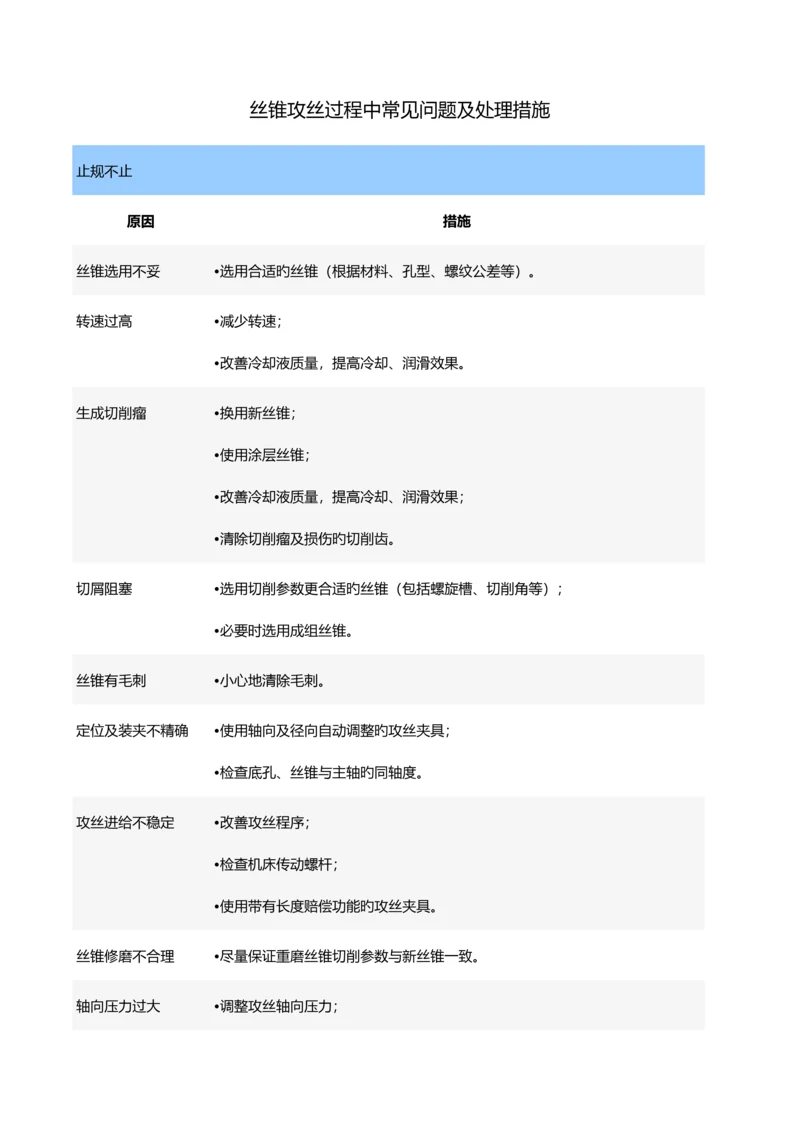 丝锥攻丝过程中常见问题及解决措施.docx