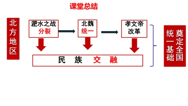 第19课 北朝政治和北方民族大交融  课件