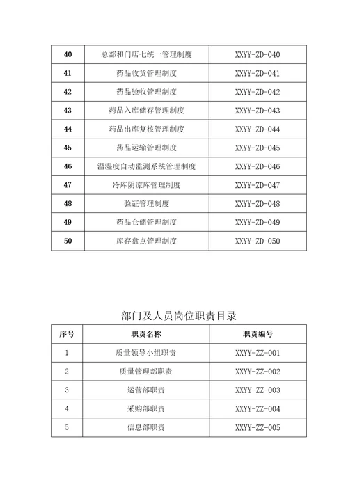 2020年药品零售连锁药店总部质量管理制度职责操作规程及配套GSP表格