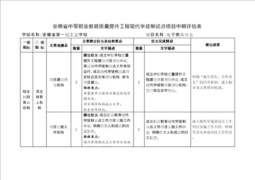 现代学徒制试点项目中期评估表