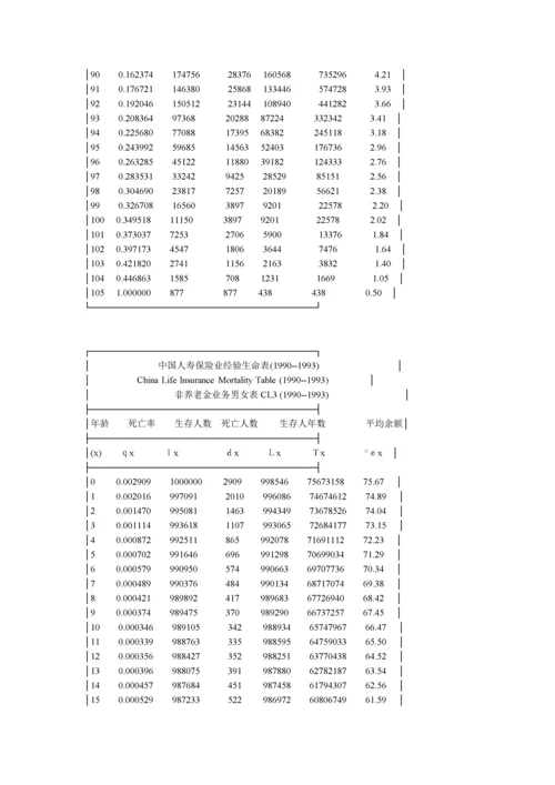 中国人寿保险业经验生命表.docx