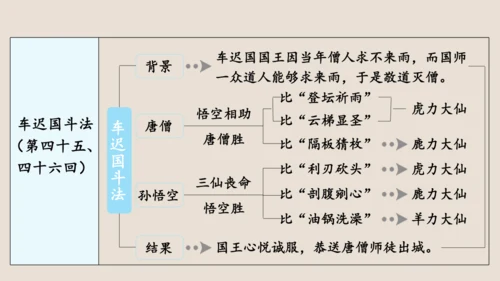 第六单元《西游记》课件(共59张PPT)