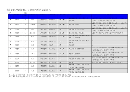 新供应商准入管理