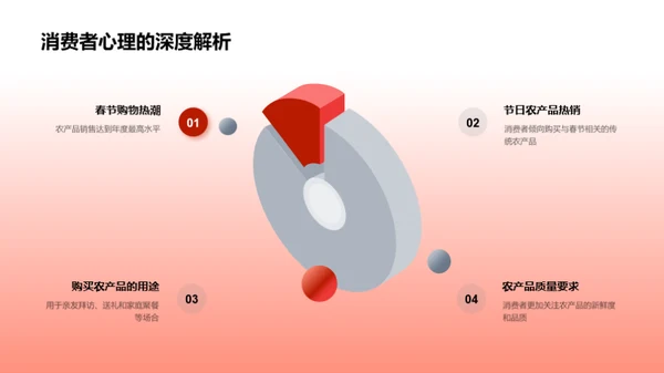 春节农产品销售策略