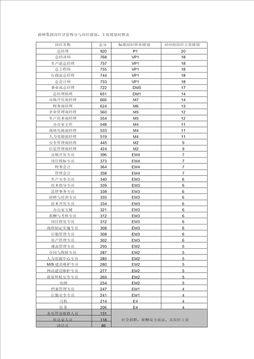 岗位评价得分与岗位工资分档分级对照表