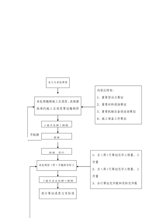 优质建筑关键工程监理工作标准流程.docx