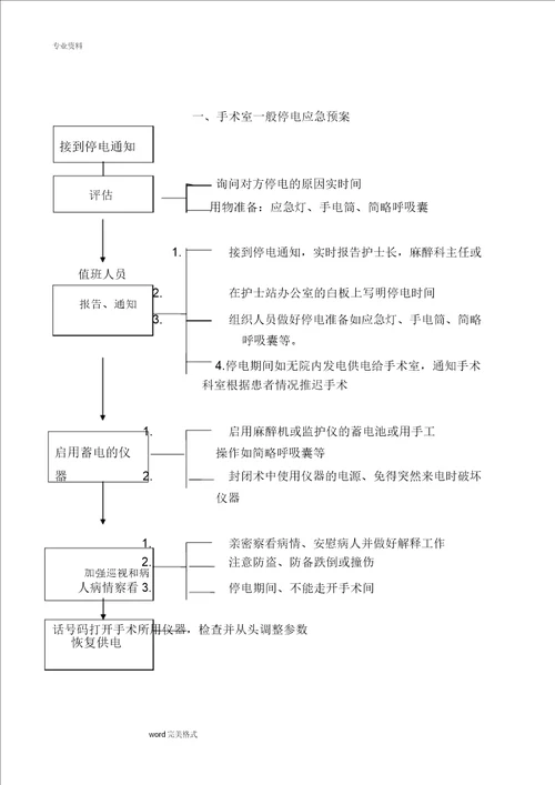 手术室应急处置方案及流程纲要大纲图