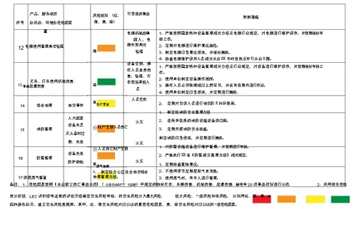 后勤管理危险因素清单