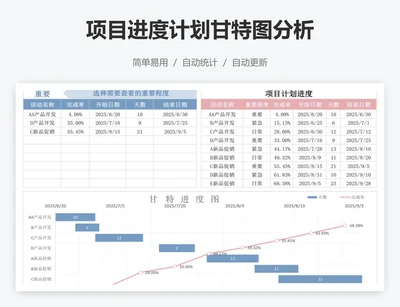 项目进度计划甘特图分析