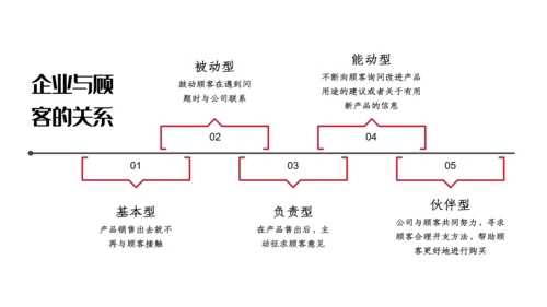 人脉营销与顾客关系PPT课件