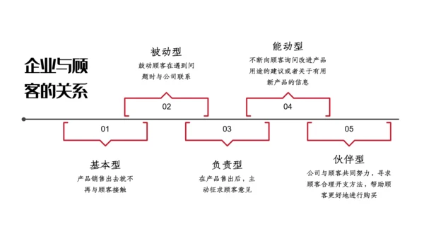 人脉营销与顾客关系PPT课件