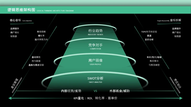绿色逻辑思维架构图关系页