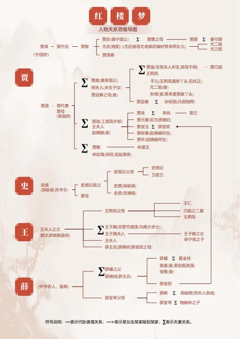 人物关系-红楼梦名著红色古风思维导图Word模板