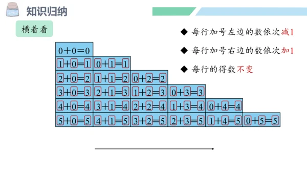 新人教版数学一年级上册3.10 整理和复习课件（45张PPT)