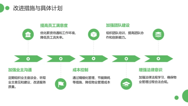 绿色简约风物业管理经理述职报告PPT模板