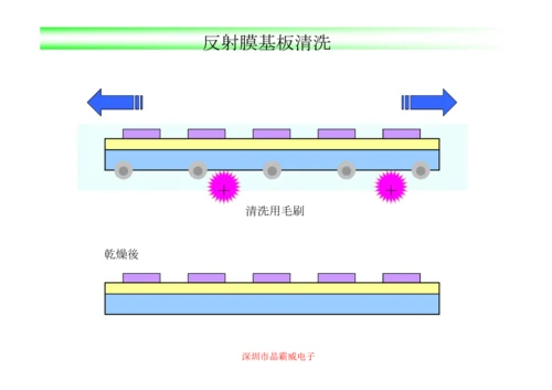 液晶玻璃基板工艺模板.docx