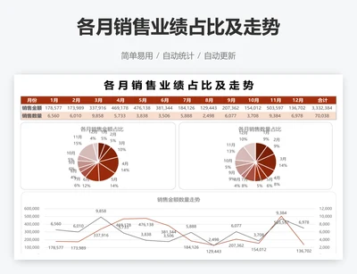 各月销售业绩占比及走势