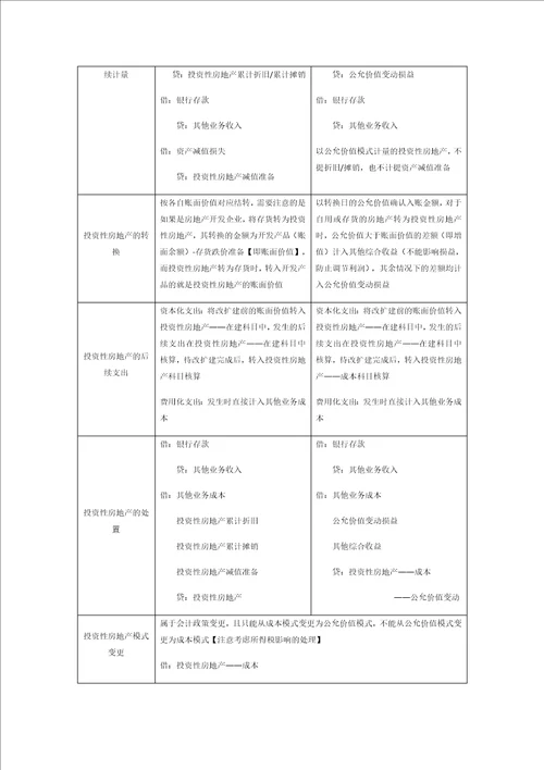 专题一存货、固定资产、无形资产、投资性房地产知识讲义