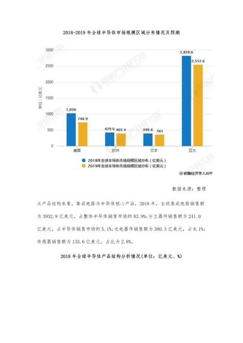 全球半导体产业市场分析市场增长陷入十年新低-亚太地区为主要消费市场.docx