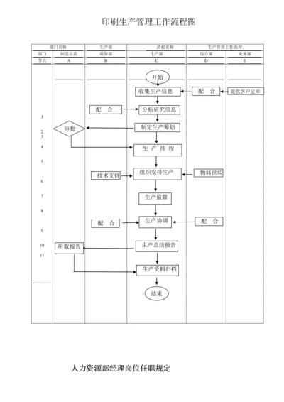 广州市丽然印刷厂标准流程图及各生产岗位基本职责.docx