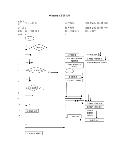 工程签证工作流程及标准