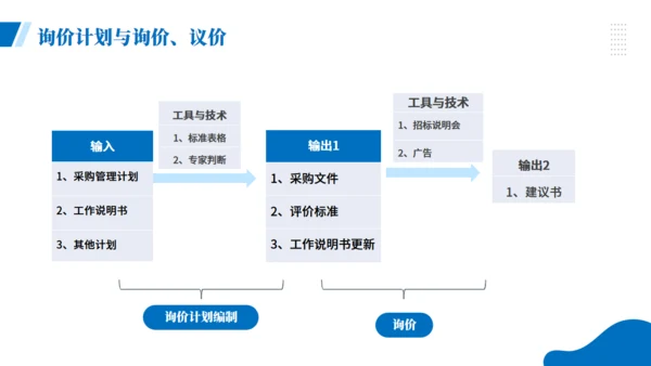 项目企业采购管理培训商务风通用PPT模板