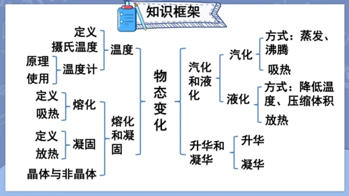 第三章 物态变化复习和总结课件 (共33张PPT) -2024-2025学年人教版物理八年级上册