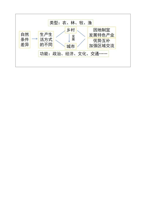 人文地理上册 1.2 乡村与城市 教学设计