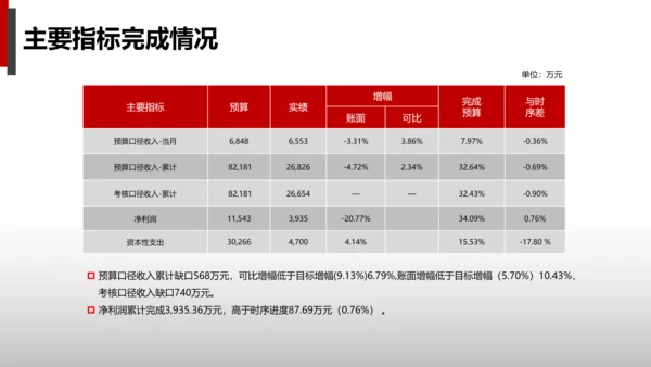 公司财务预算及经营分析报告PPT模板