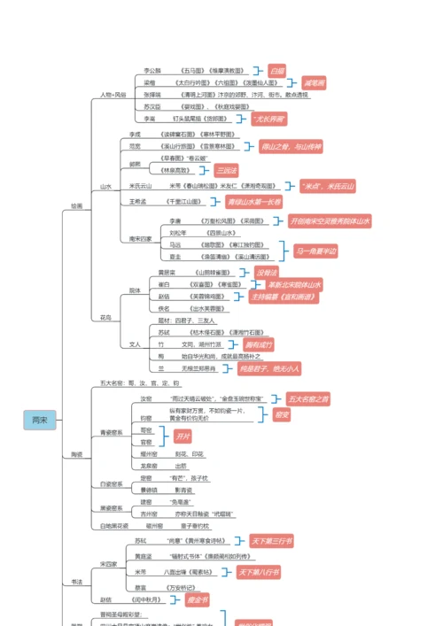 中国美术史思维导图[完美打印版](可编辑修改word版).docx