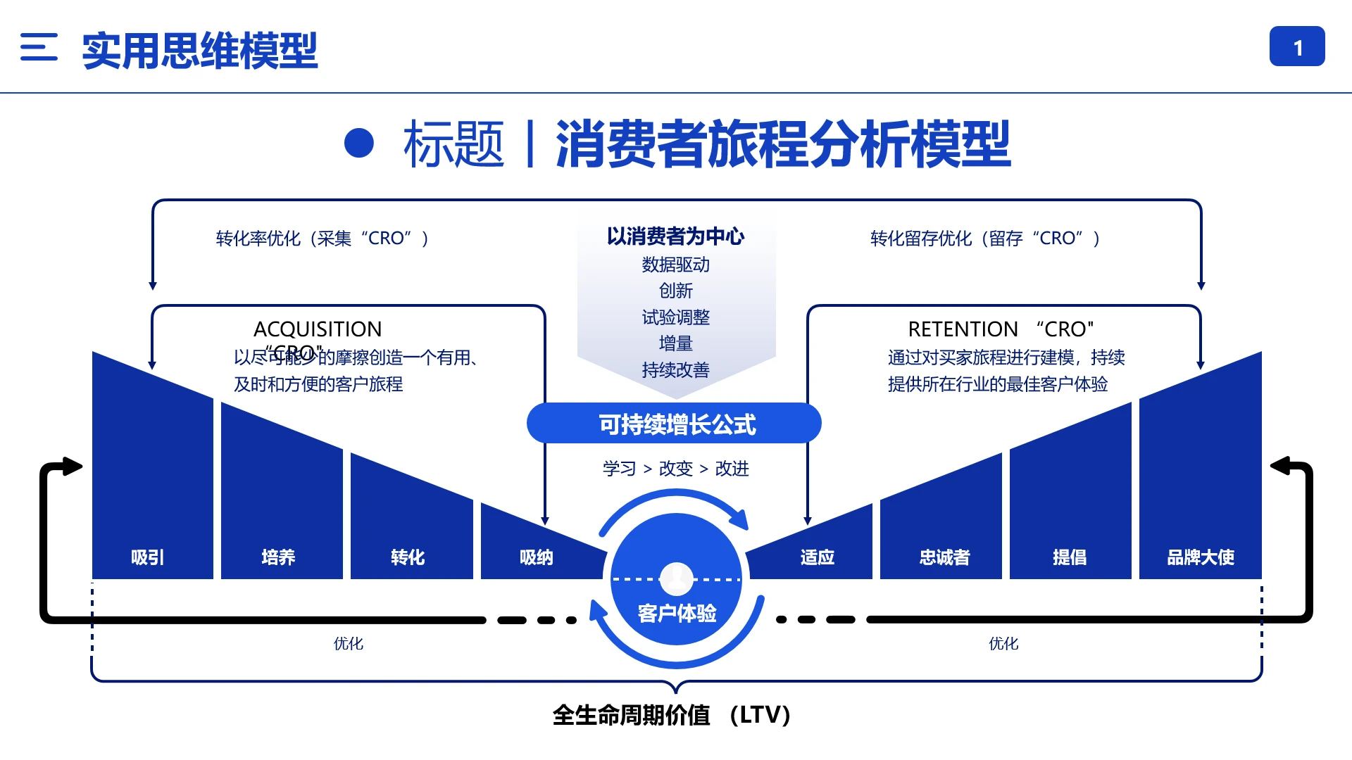 消费者旅程模型消费者购物行为分析购买行为