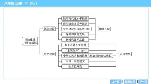 第一部分 民族团结与祖国统一、国防建设与外交成就、科技文化与社会生活 复习课件