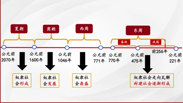 第4课 夏商周的更替 课件