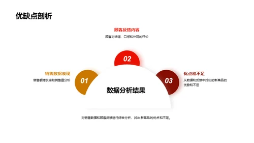 新菜品绩效解析