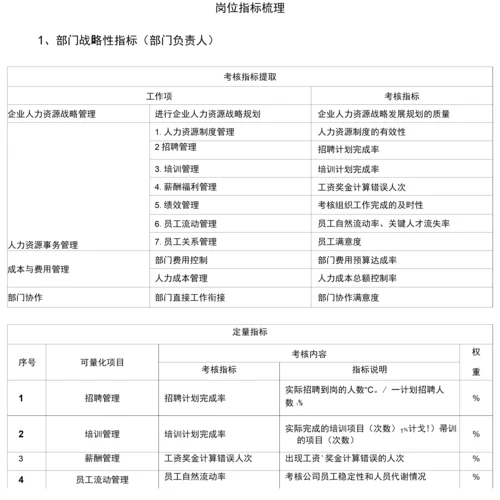 人力资源部绩效考核指标梳理与.docx